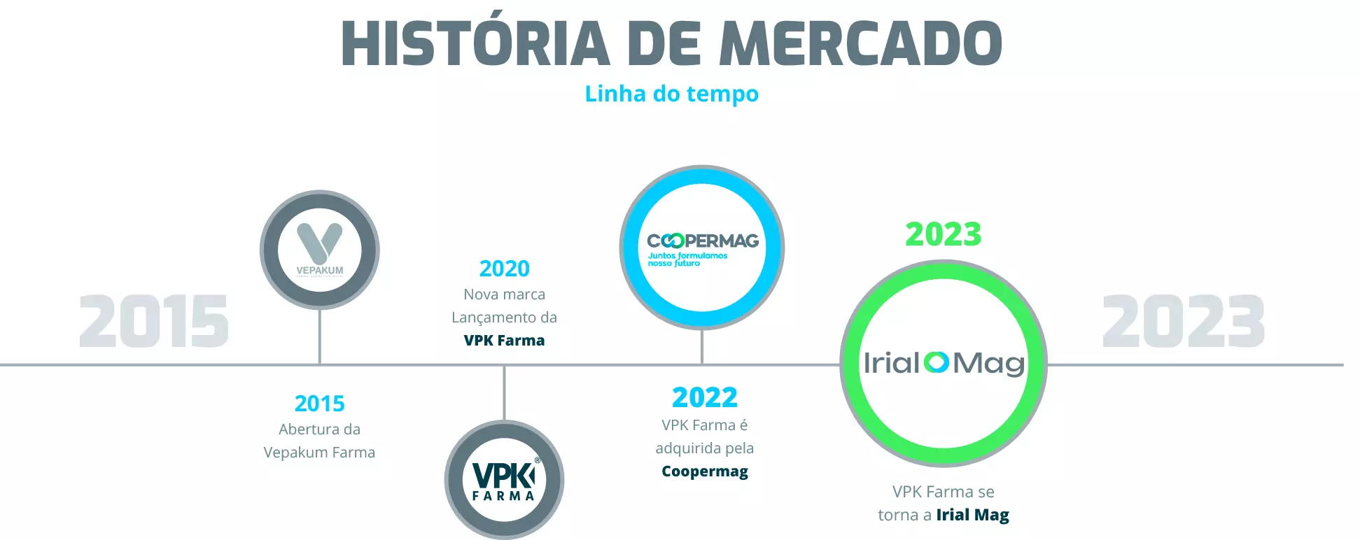 Conheça nossa linha do tempo